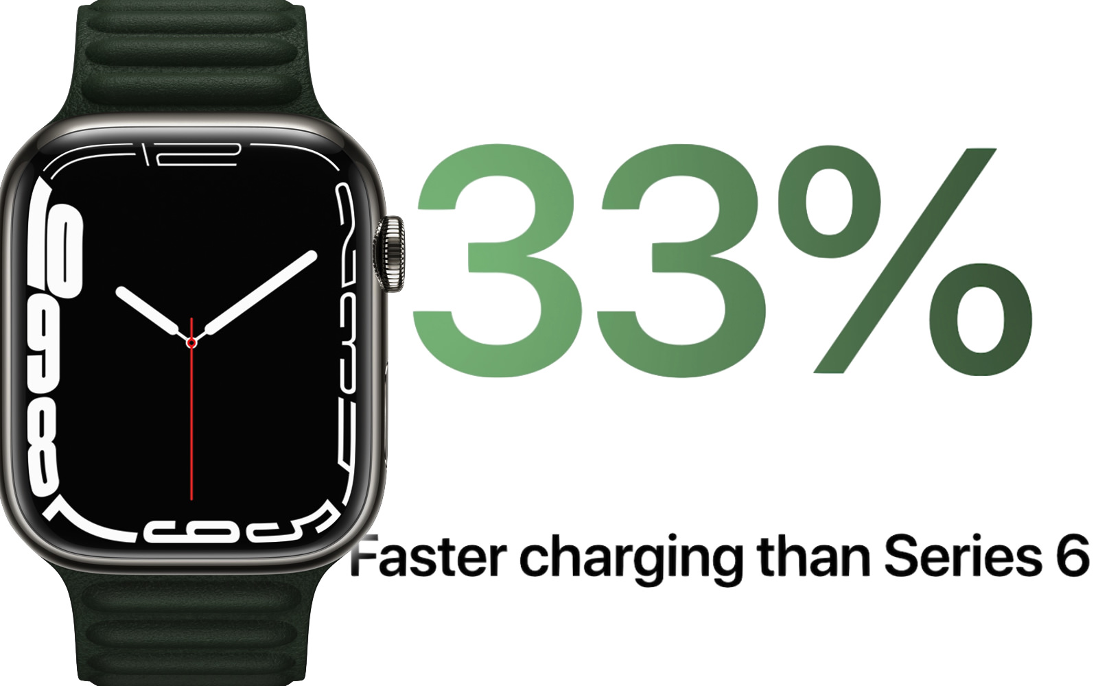 33 percent faster charging