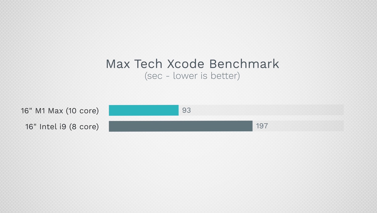 Xcode compile comparison m1max intel16inch