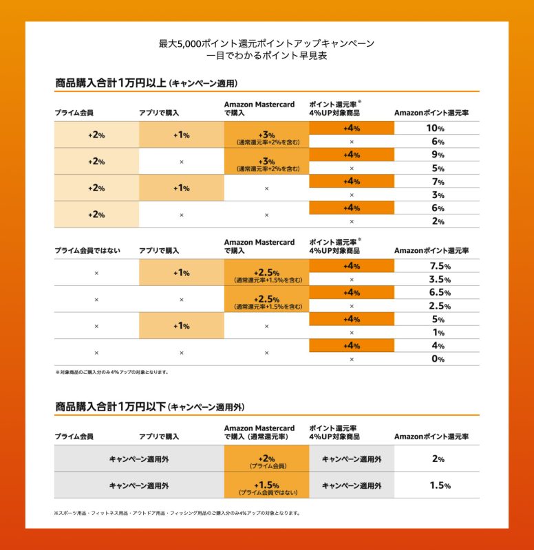 5000point-up-campaign-amazon-202204.jpg