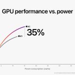 Apple-WWDC22-M2-chip-GPU-perf-vs-power-01-220606.jpg