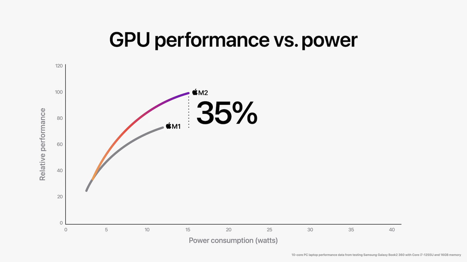 Apple WWDC22 M2 chip GPU perf vs power 01 220606