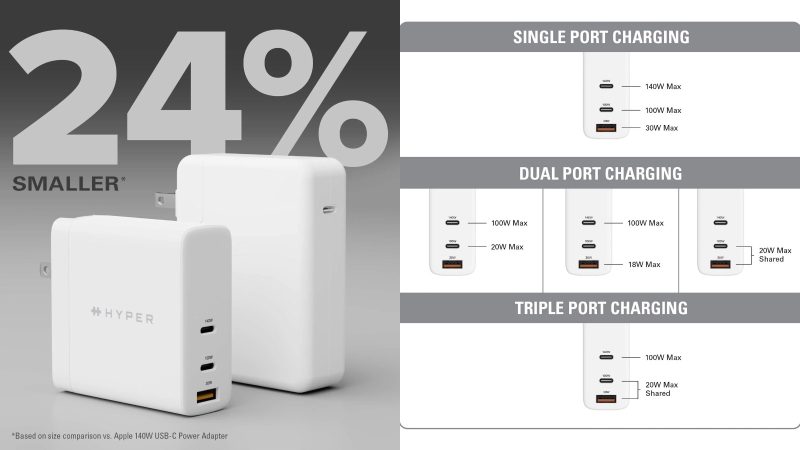 Hyper-140w-charger-2.jpg