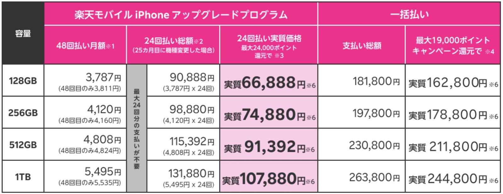 IPhone 14 series pricing for RakutenMobile 01