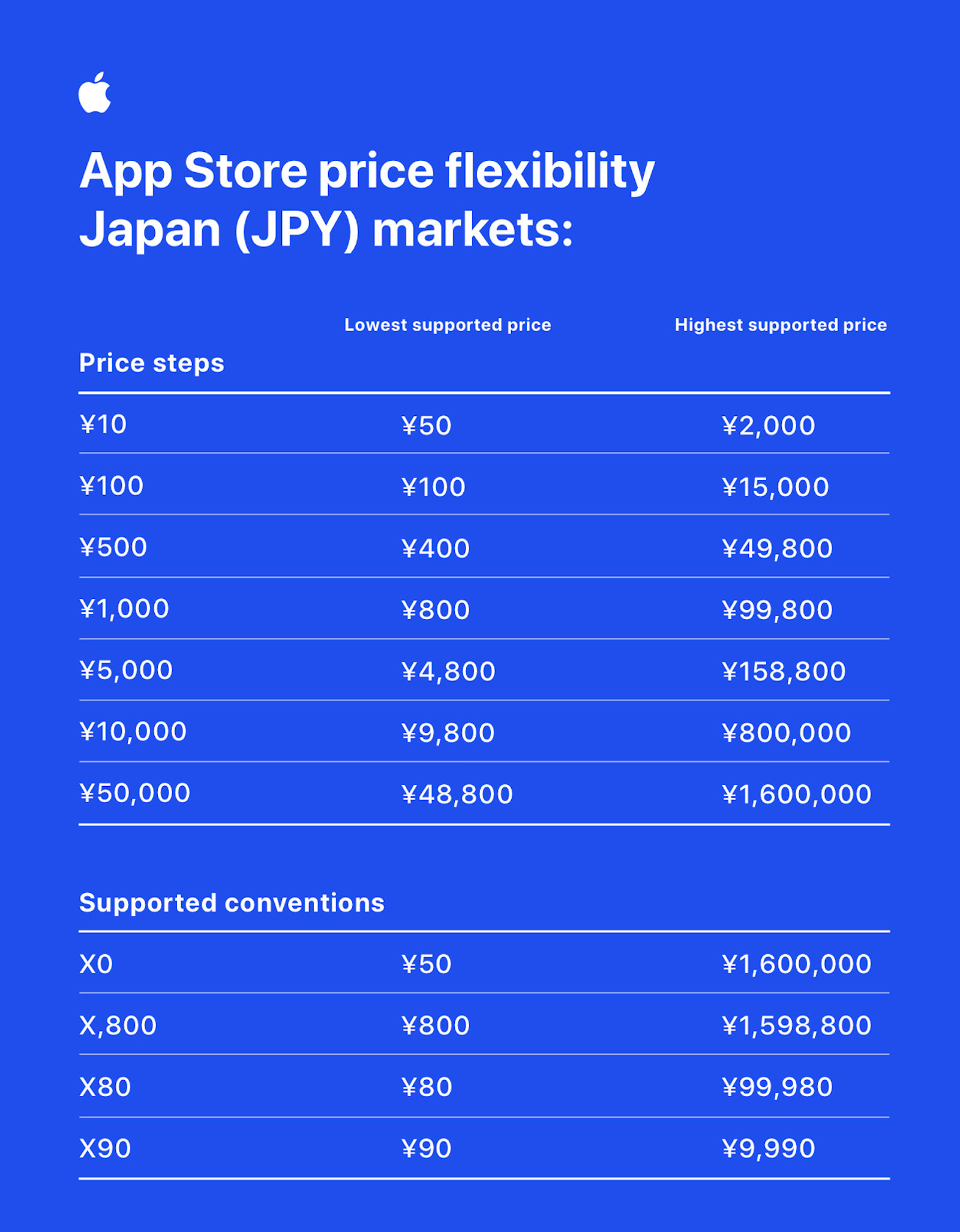 Apple App Store pricing flexibility Japan markets
