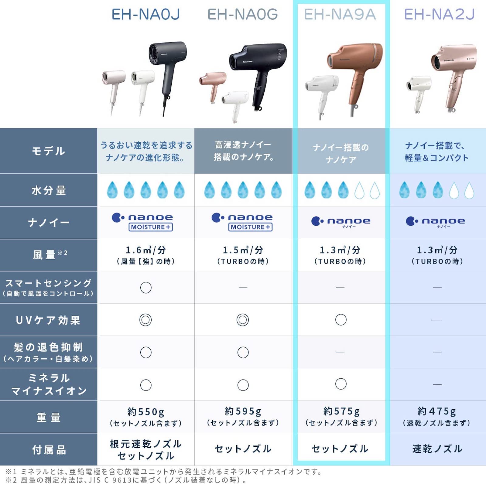 Comparison chart for nanocare hair dryer