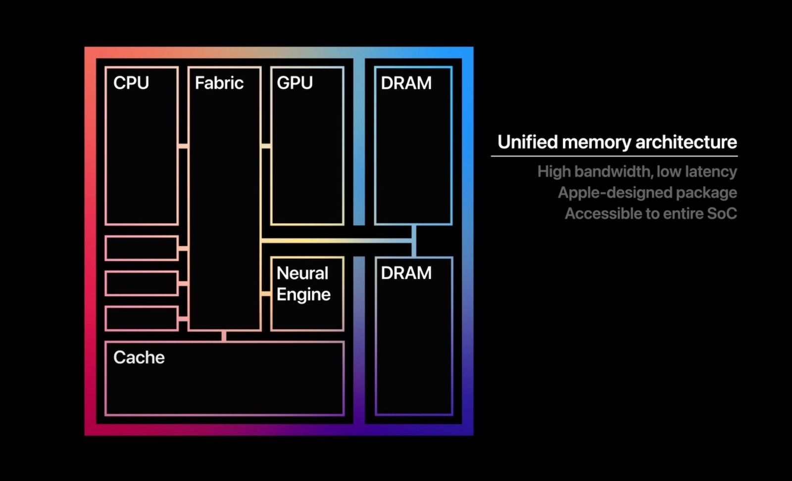 Unified memory architechture