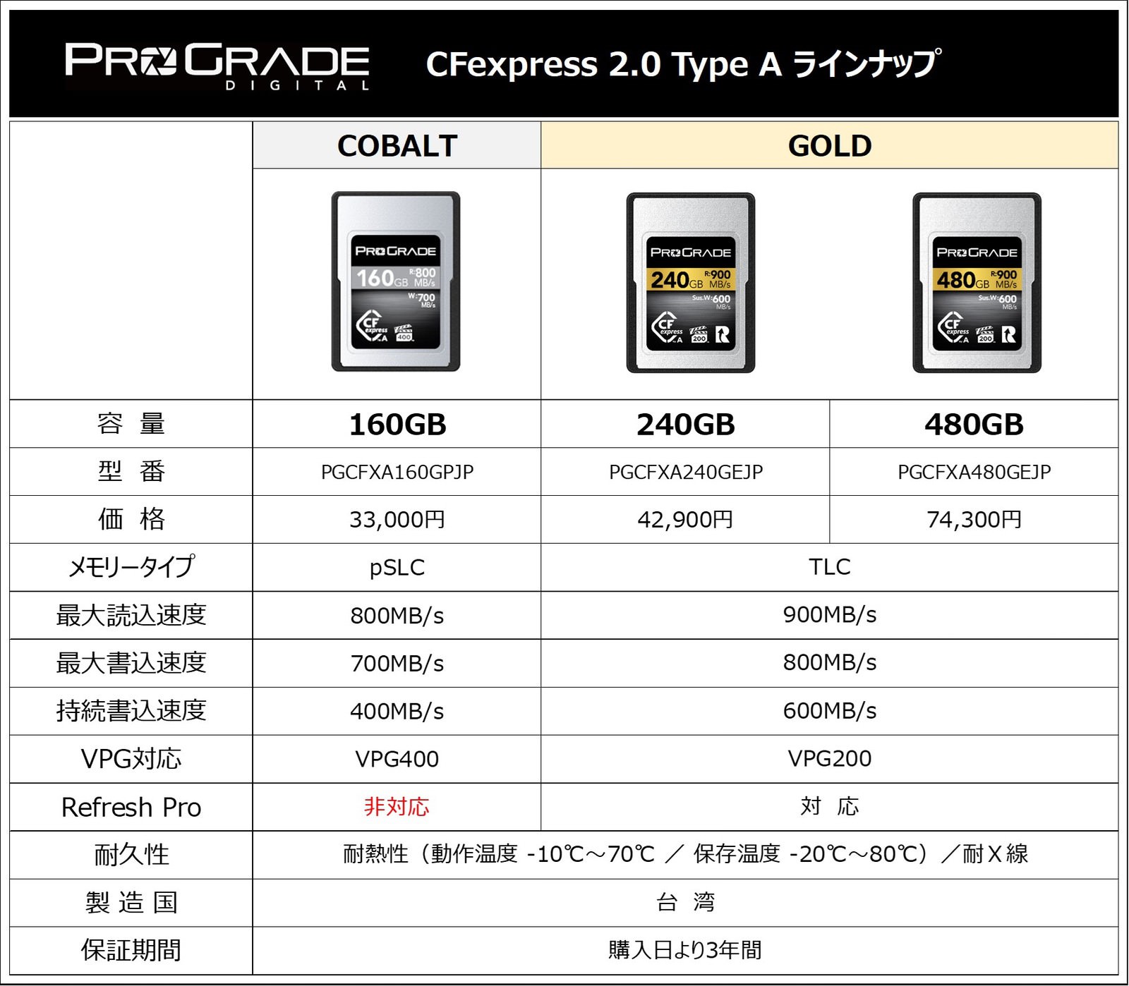 Sony CFexpress card new gold model 02