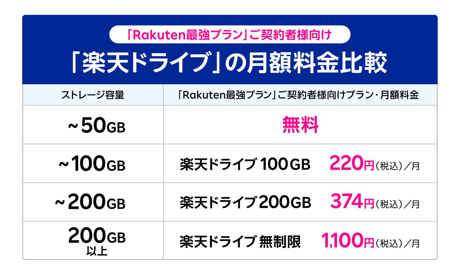 Rakuten cloud storage 50gb free 02