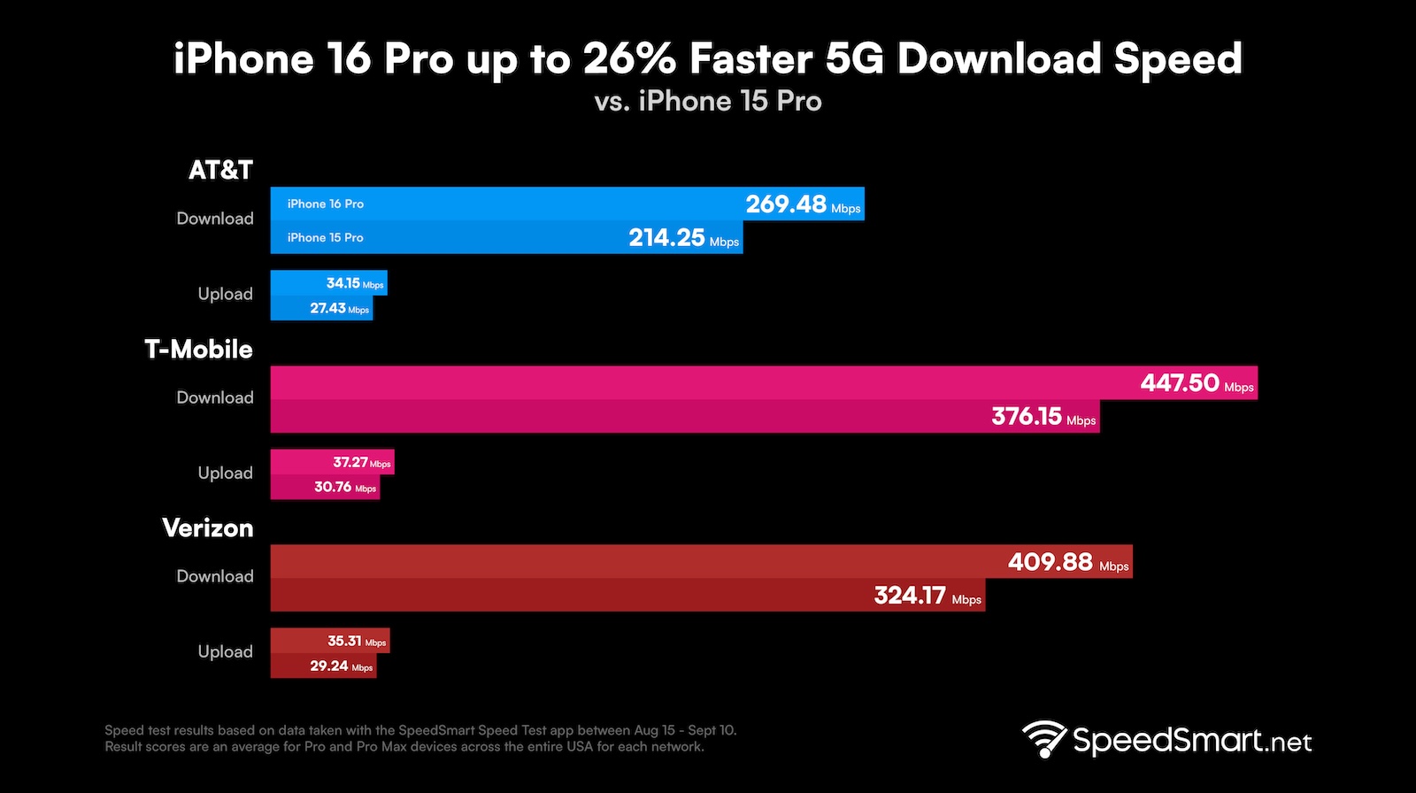 SpeedSmart research on iphone16pro dl speeds