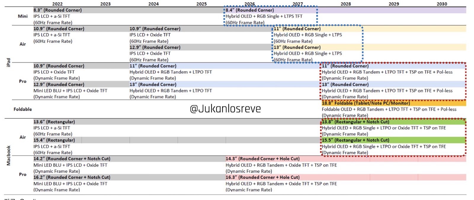 Roadmap of apple