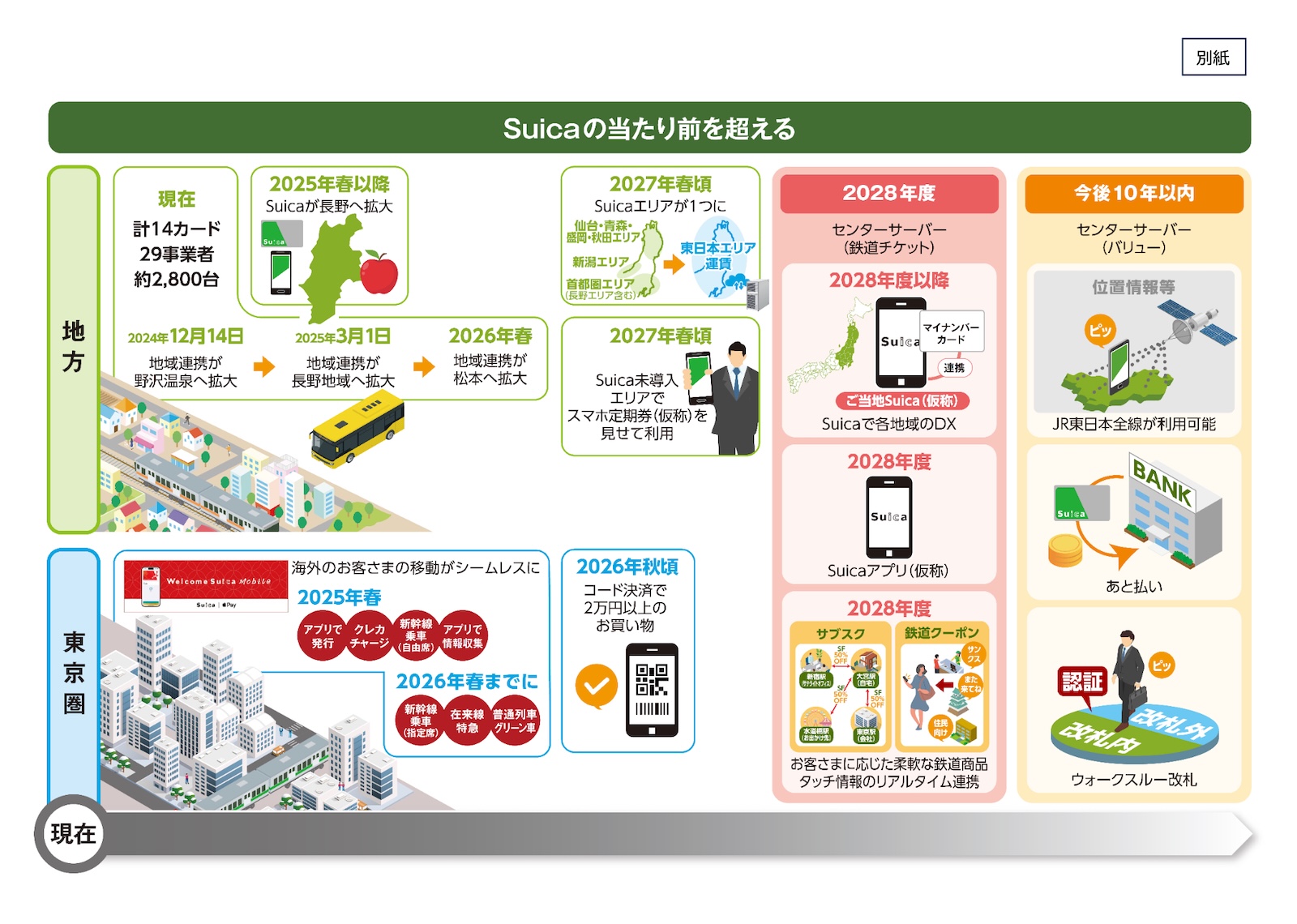 Suica Roadmap for next 10 years