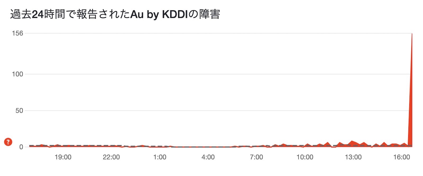 Au downdetector 1656