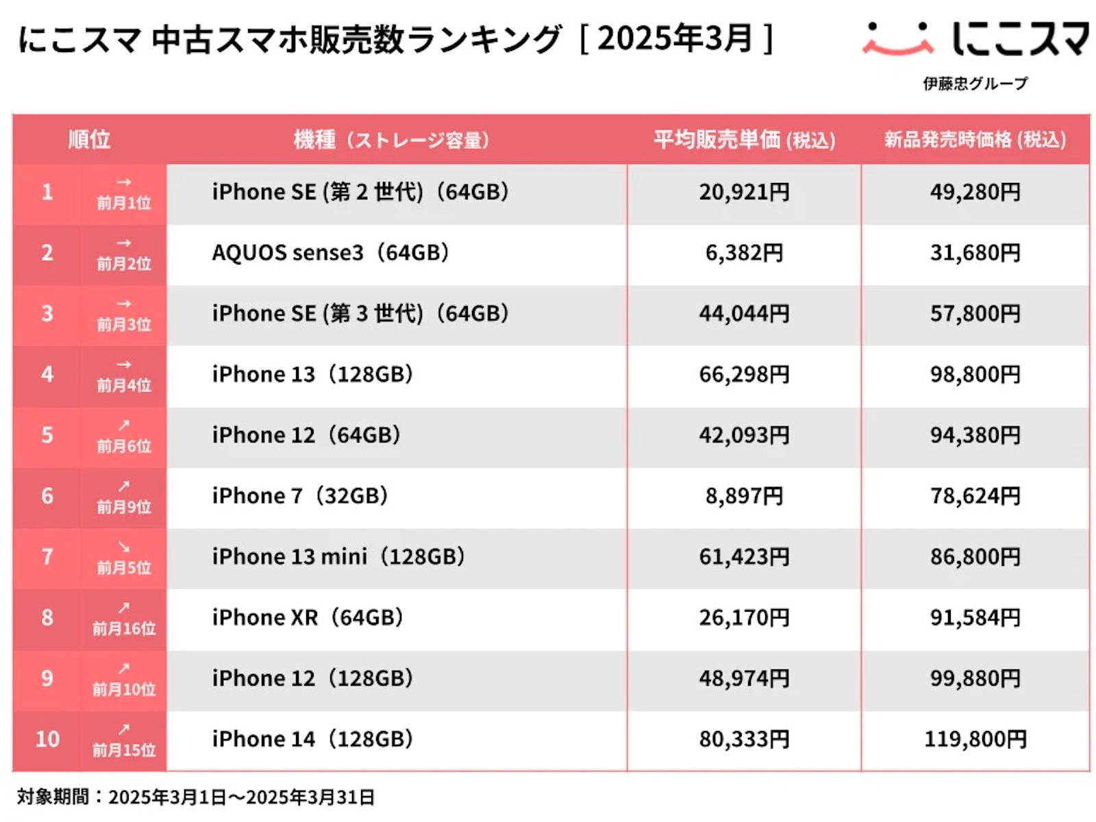 202503 ranking