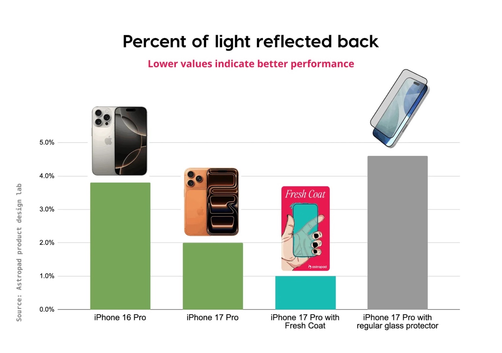 Anti Reflective Coating comparison