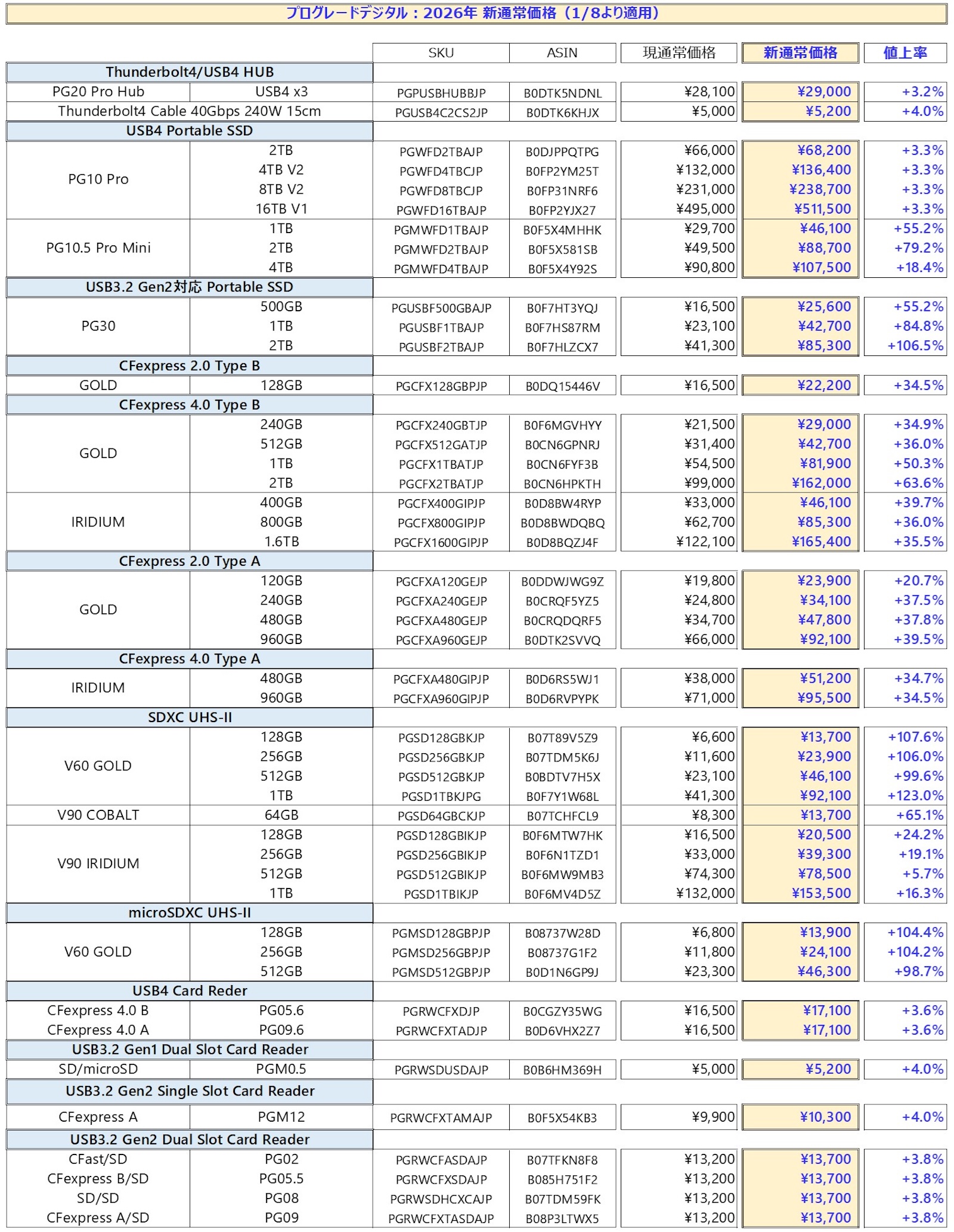 Prograde digital price rise