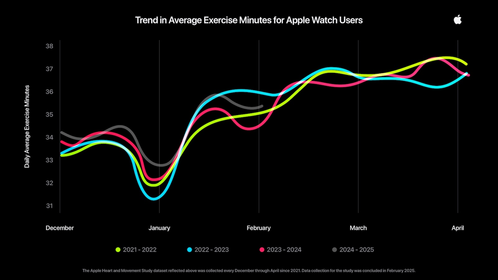 Apple-Watch-exercise-trend-graph.jpg Apple Watch exercise trend graph