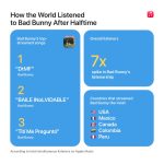 Apple-Music-Super-Bowl-LX-Halftime-Show-Bad-Bunny-stats.jpg