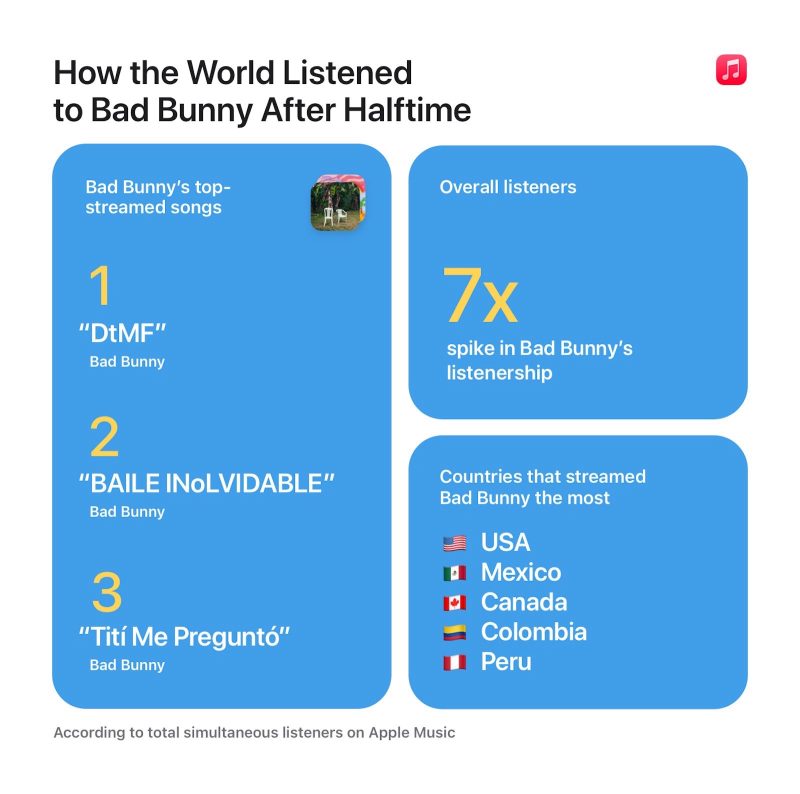 Apple-Music-Super-Bowl-LX-Halftime-Show-Bad-Bunny-stats.jpg